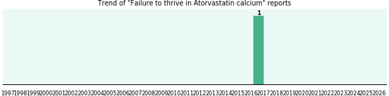 Could Atorvastatin calcium cause Failure to thrive?